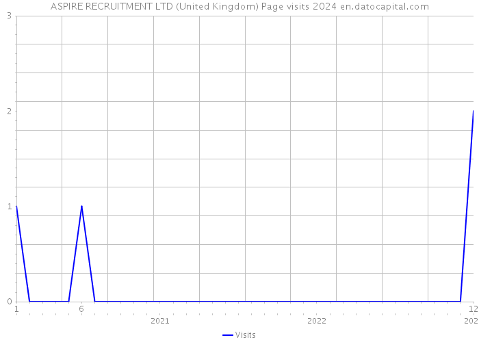 ASPIRE RECRUITMENT LTD (United Kingdom) Page visits 2024 