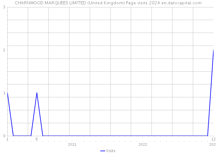 CHARNWOOD MARQUEES LIMITED (United Kingdom) Page visits 2024 