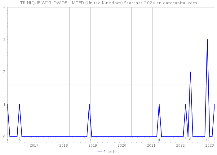 TRINIQUE WORLDWIDE LIMTED (United Kingdom) Searches 2024 