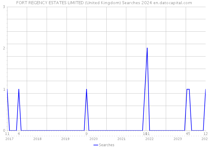 FORT REGENCY ESTATES LIMITED (United Kingdom) Searches 2024 