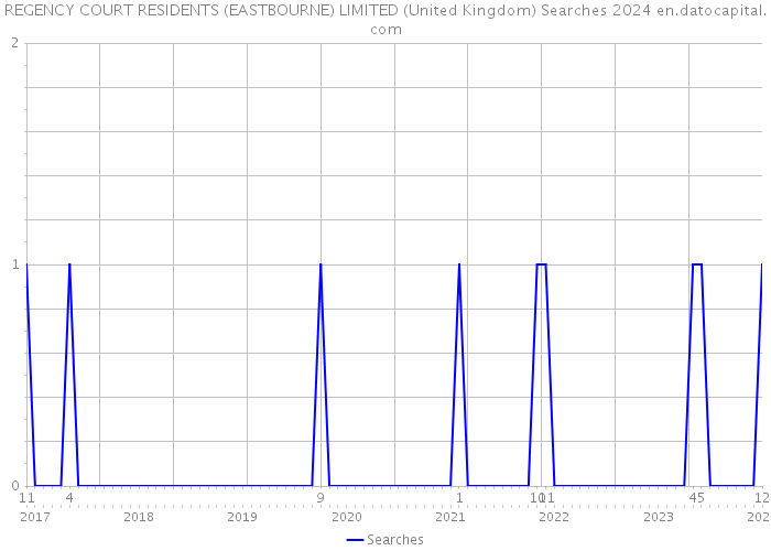 REGENCY COURT RESIDENTS (EASTBOURNE) LIMITED (United Kingdom) Searches 2024 