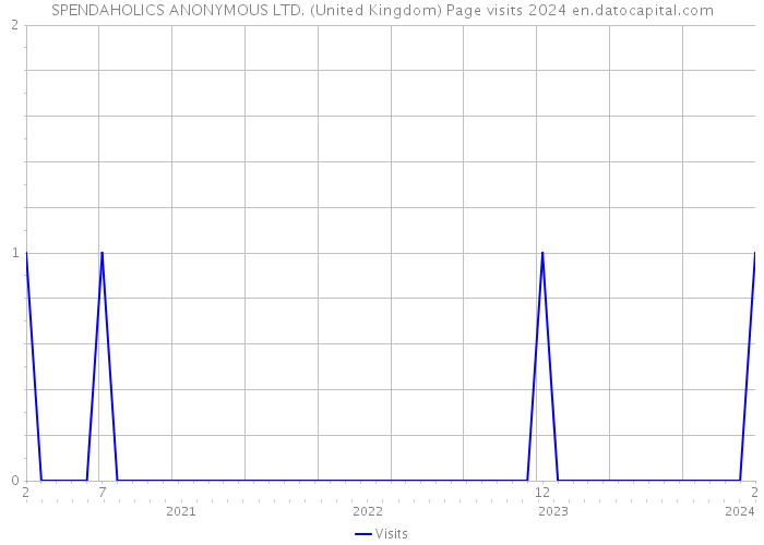 SPENDAHOLICS ANONYMOUS LTD. (United Kingdom) Page visits 2024 