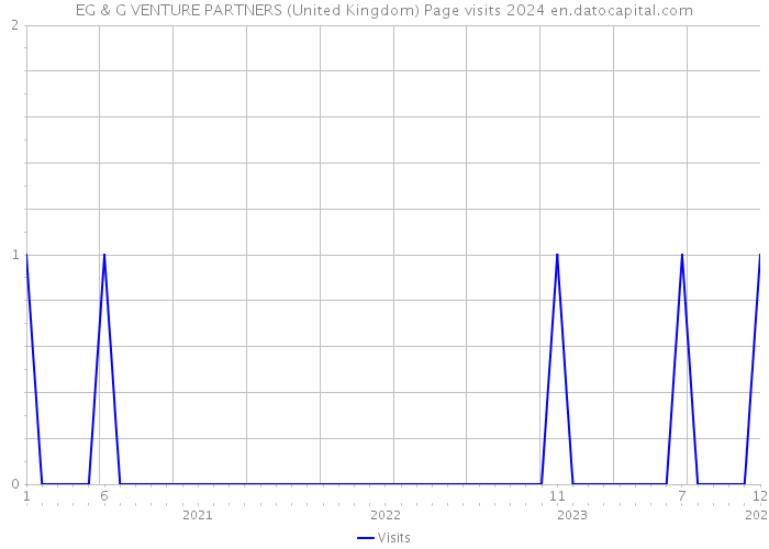 EG & G VENTURE PARTNERS (United Kingdom) Page visits 2024 