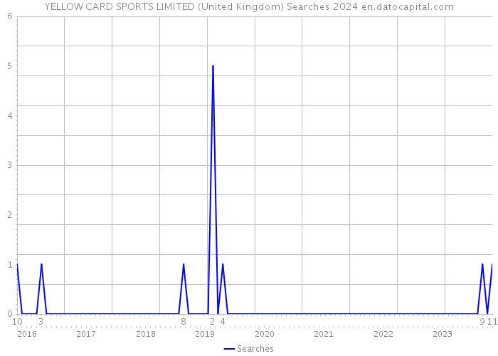 YELLOW CARD SPORTS LIMITED (United Kingdom) Searches 2024 