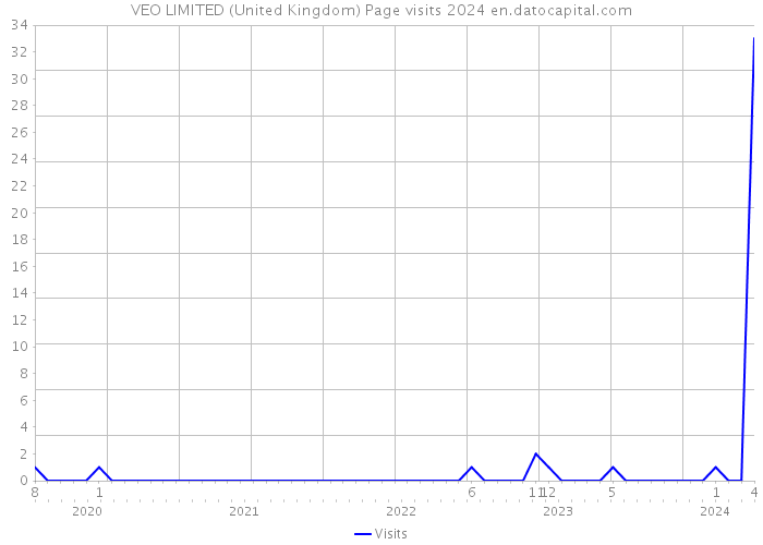VEO LIMITED (United Kingdom) Page visits 2024 
