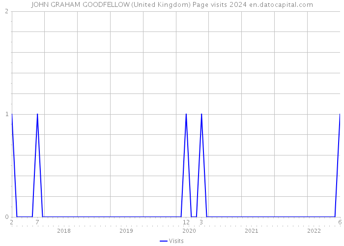 JOHN GRAHAM GOODFELLOW (United Kingdom) Page visits 2024 