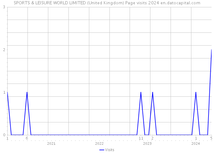 SPORTS & LEISURE WORLD LIMITED (United Kingdom) Page visits 2024 