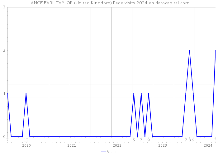 LANCE EARL TAYLOR (United Kingdom) Page visits 2024 