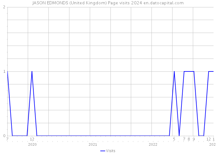 JASON EDMONDS (United Kingdom) Page visits 2024 