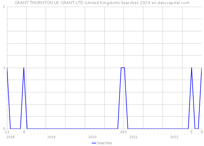 GRANT THORNTON UK GRANT LTD (United Kingdom) Searches 2024 