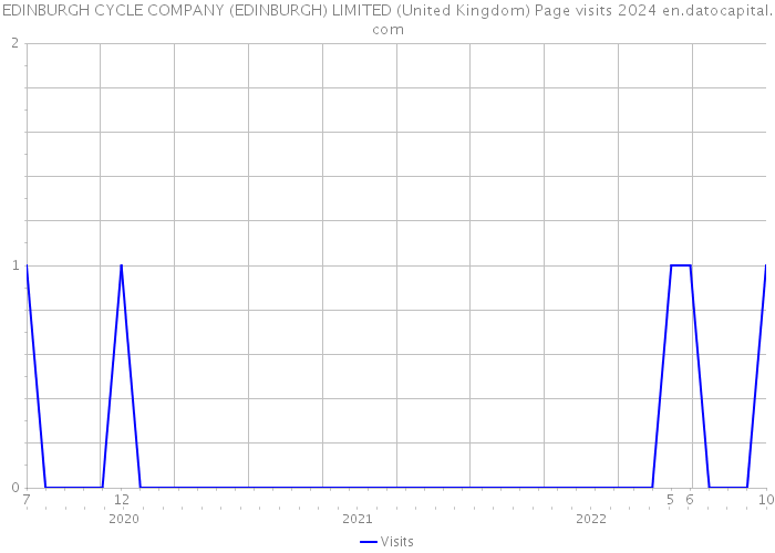EDINBURGH CYCLE COMPANY (EDINBURGH) LIMITED (United Kingdom) Page visits 2024 
