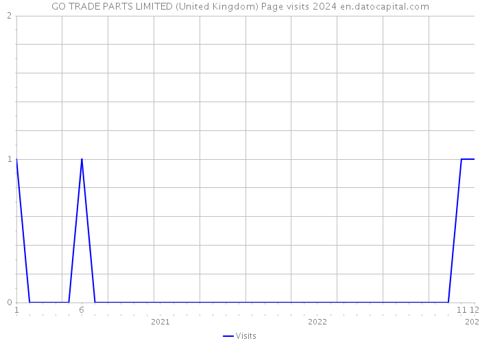 GO TRADE PARTS LIMITED (United Kingdom) Page visits 2024 