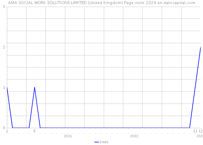 AMA SOCIAL WORK SOLUTIONS LIMITED (United Kingdom) Page visits 2024 