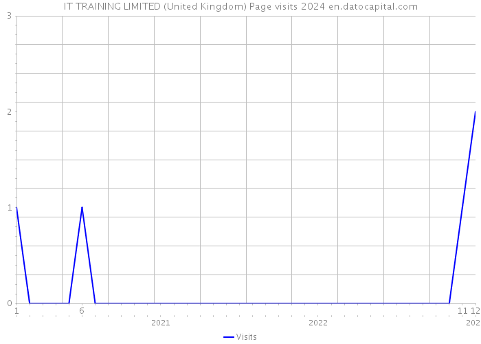 IT TRAINING LIMITED (United Kingdom) Page visits 2024 