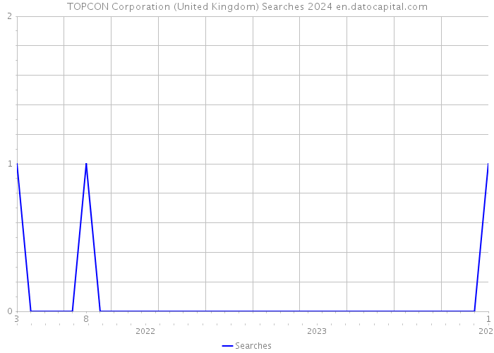 TOPCON Corporation (United Kingdom) Searches 2024 