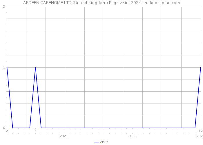 ARDEEN CAREHOME LTD (United Kingdom) Page visits 2024 