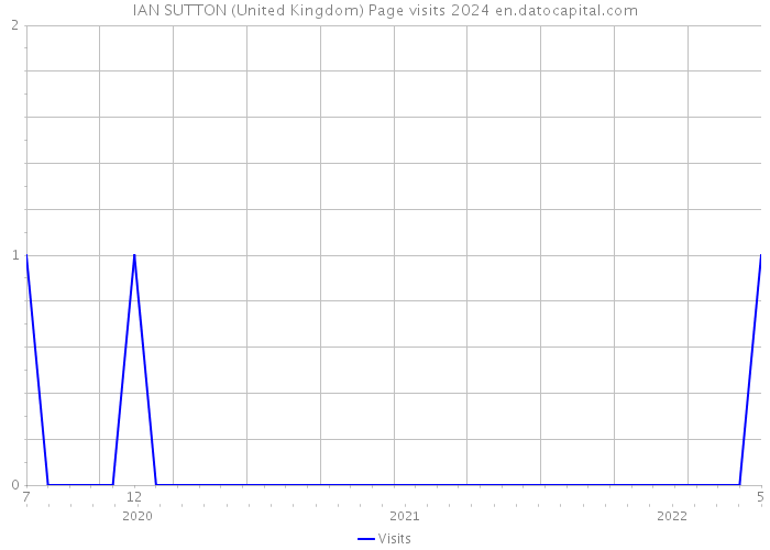 IAN SUTTON (United Kingdom) Page visits 2024 