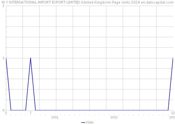 M Y INTERNATIONAL IMPORT EXPORT LIMITED (United Kingdom) Page visits 2024 