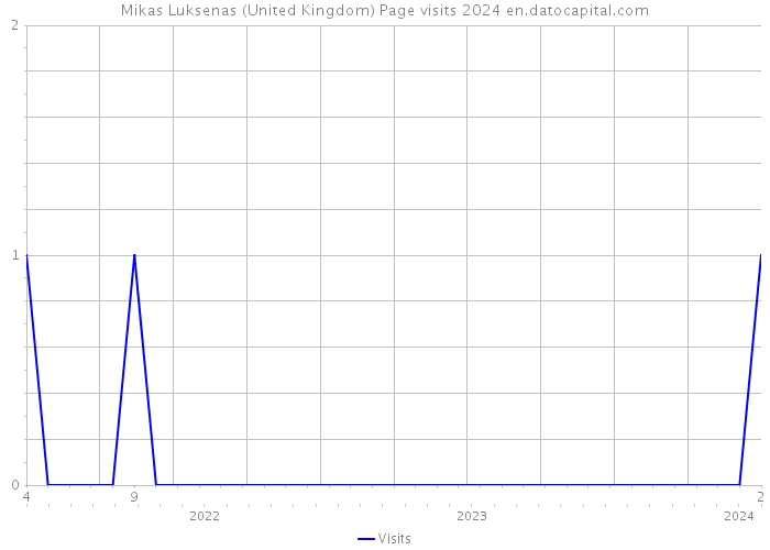 Mikas Luksenas (United Kingdom) Page visits 2024 