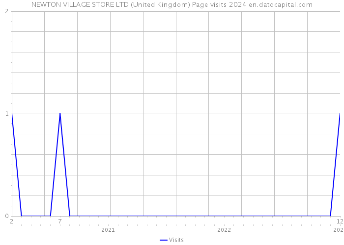 NEWTON VILLAGE STORE LTD (United Kingdom) Page visits 2024 