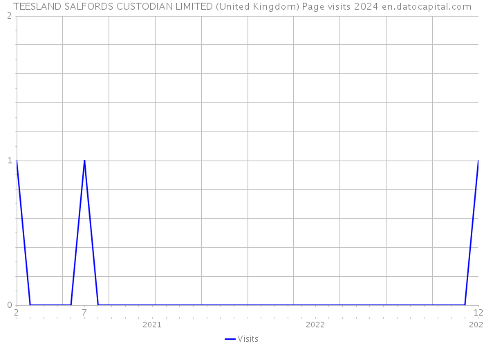 TEESLAND SALFORDS CUSTODIAN LIMITED (United Kingdom) Page visits 2024 