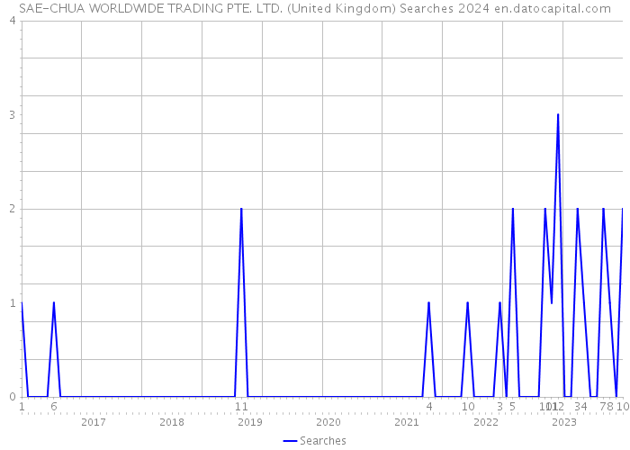 SAE-CHUA WORLDWIDE TRADING PTE. LTD. (United Kingdom) Searches 2024 