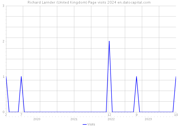 Richard Larnder (United Kingdom) Page visits 2024 