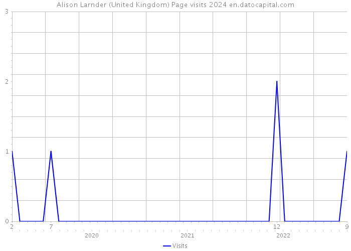 Alison Larnder (United Kingdom) Page visits 2024 