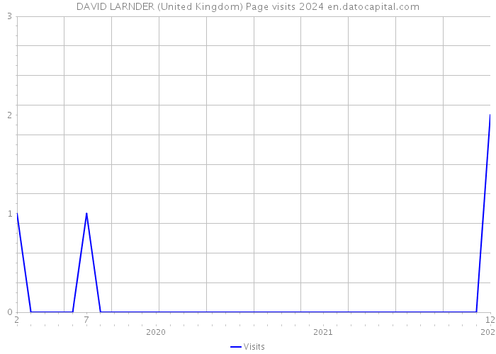 DAVID LARNDER (United Kingdom) Page visits 2024 