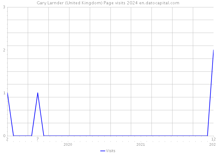Gary Larnder (United Kingdom) Page visits 2024 