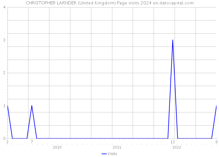 CHRISTOPHER LARNDER (United Kingdom) Page visits 2024 