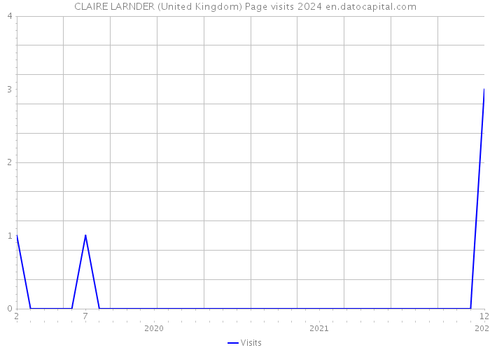 CLAIRE LARNDER (United Kingdom) Page visits 2024 