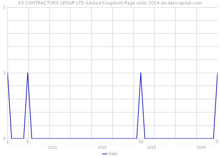 KS CONTRACTORS GROUP LTD (United Kingdom) Page visits 2024 