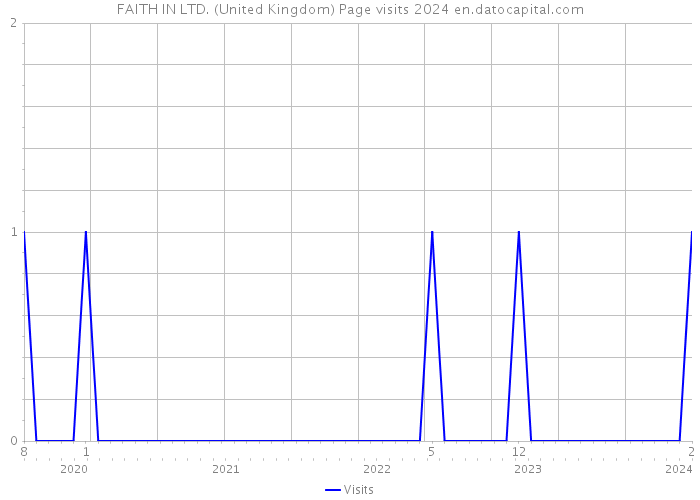 FAITH IN LTD. (United Kingdom) Page visits 2024 