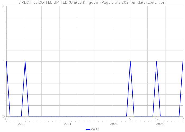 BIRDS HILL COFFEE LIMITED (United Kingdom) Page visits 2024 