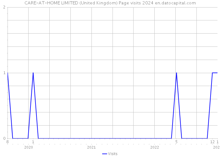 CARE-AT-HOME LIMITED (United Kingdom) Page visits 2024 