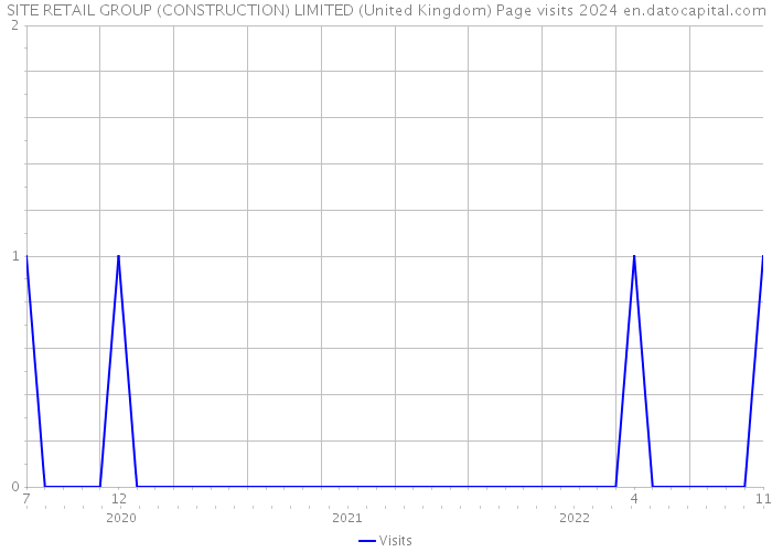 SITE RETAIL GROUP (CONSTRUCTION) LIMITED (United Kingdom) Page visits 2024 