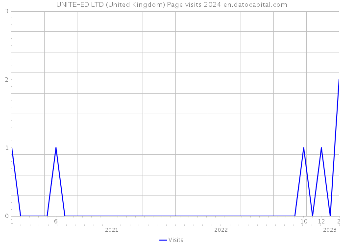 UNITE-ED LTD (United Kingdom) Page visits 2024 