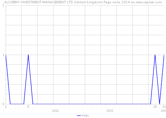 ALCHEMY INVESTMENT MANAGEMENT LTD (United Kingdom) Page visits 2024 