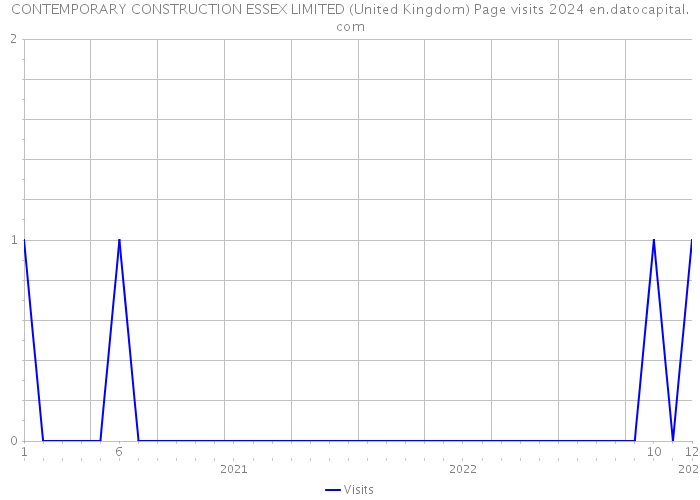 CONTEMPORARY CONSTRUCTION ESSEX LIMITED (United Kingdom) Page visits 2024 