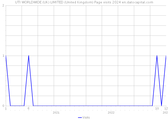 UTI WORLDWIDE (UK) LIMITED (United Kingdom) Page visits 2024 