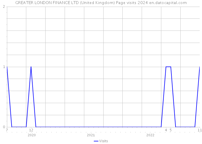 GREATER LONDON FINANCE LTD (United Kingdom) Page visits 2024 