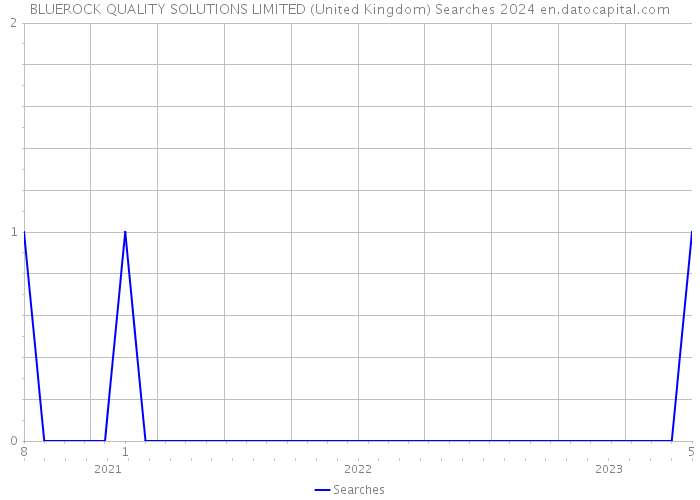 BLUEROCK QUALITY SOLUTIONS LIMITED (United Kingdom) Searches 2024 