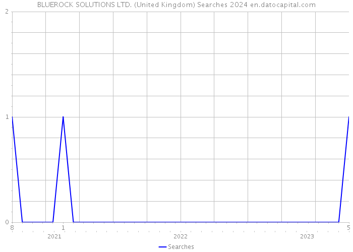 BLUEROCK SOLUTIONS LTD. (United Kingdom) Searches 2024 