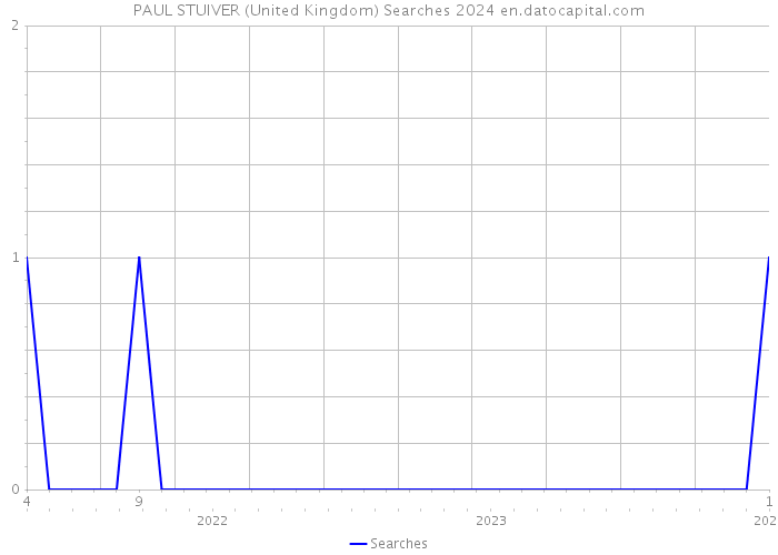 PAUL STUIVER (United Kingdom) Searches 2024 