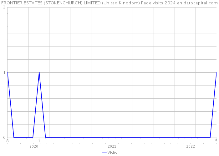 FRONTIER ESTATES (STOKENCHURCH) LIMITED (United Kingdom) Page visits 2024 