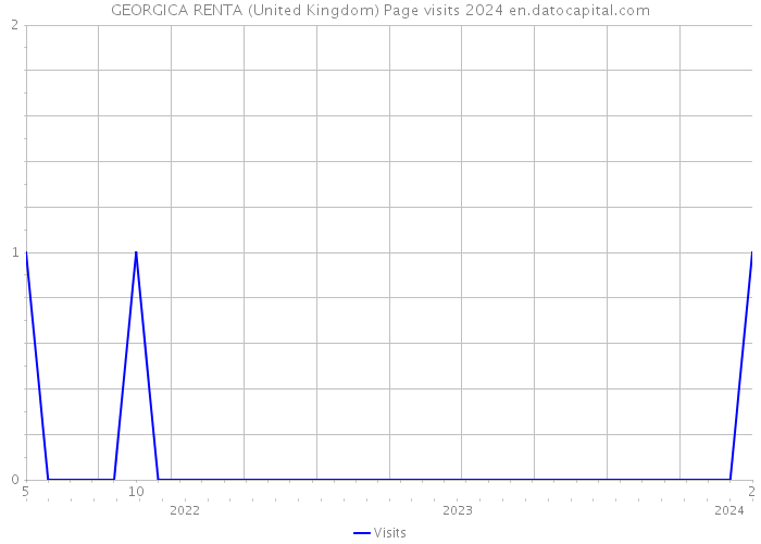 GEORGICA RENTA (United Kingdom) Page visits 2024 