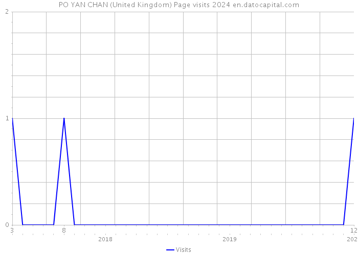 PO YAN CHAN (United Kingdom) Page visits 2024 