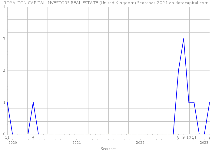 ROYALTON CAPITAL INVESTORS REAL ESTATE (United Kingdom) Searches 2024 