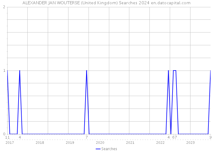 ALEXANDER JAN WOUTERSE (United Kingdom) Searches 2024 